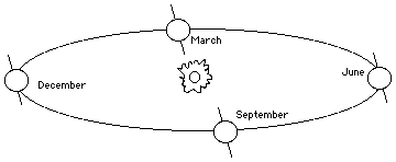 How the Sun's Position in the Sky Changes during a Year