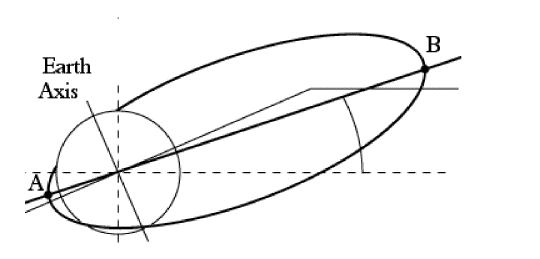 Orbit rotated along axis of ellipse