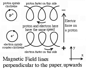 Particle drifts in electric + magnetic fields