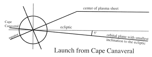 The warping of the plasma sheet