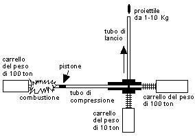 Schema del cannone SHARP