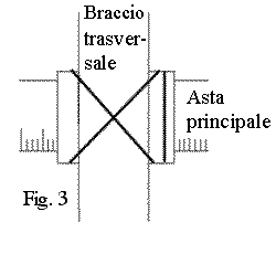 Posizionamento
del braccio della croce