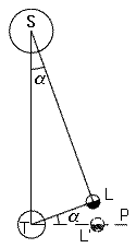 Il triangolo Sole, Terra, Luna