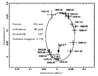 Orbita della stella S2