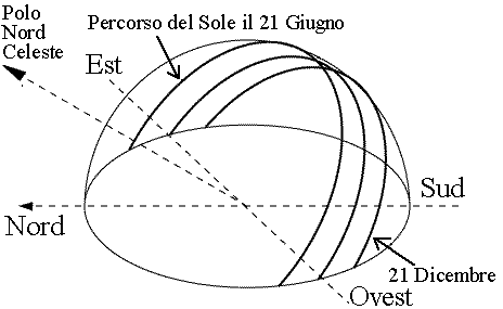 [Il percorso apparente del Sole nel cielo]