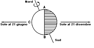 Inclinazione dell'asse terrestre