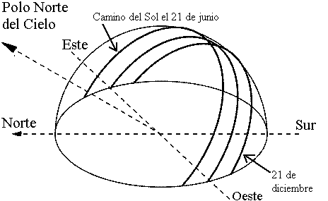 [IMAGE: The apparent path of the Sun across the sky]