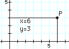 Cartesiano (x,y)