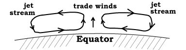 Hadley cell circulation
