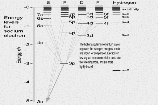 Energy levels of sodium and hydrogen